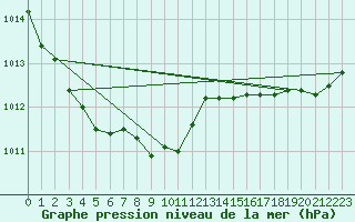 Courbe de la pression atmosphrique pour Saint-Georges-d