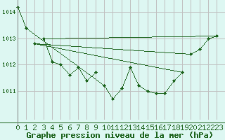 Courbe de la pression atmosphrique pour Nuerburg-Barweiler