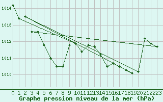 Courbe de la pression atmosphrique pour Saint-Vran (05)