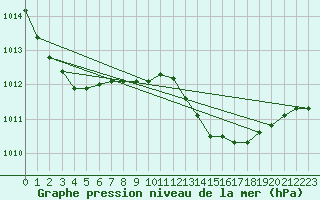 Courbe de la pression atmosphrique pour Capo Caccia