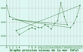 Courbe de la pression atmosphrique pour Xert / Chert (Esp)