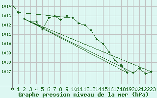 Courbe de la pression atmosphrique pour Cabo Busto