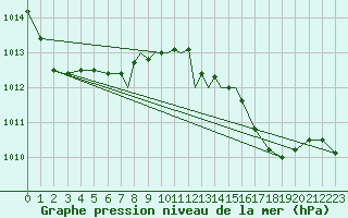 Courbe de la pression atmosphrique pour Casement Aerodrome