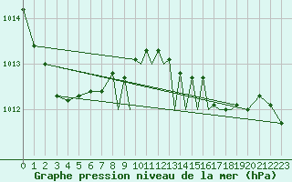 Courbe de la pression atmosphrique pour Shoream (UK)