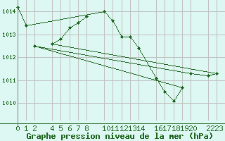 Courbe de la pression atmosphrique pour Porto Colom