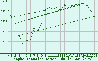 Courbe de la pression atmosphrique pour Saint-Brieuc (22)