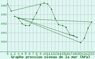 Courbe de la pression atmosphrique pour Pointe de Socoa (64)