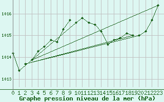 Courbe de la pression atmosphrique pour Montredon des Corbires (11)