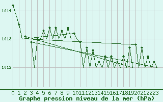 Courbe de la pression atmosphrique pour Brindisi