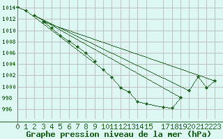 Courbe de la pression atmosphrique pour Mathod