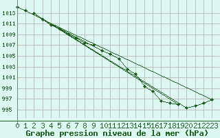 Courbe de la pression atmosphrique pour Muret (31)