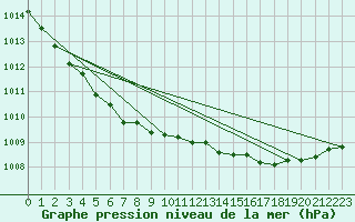 Courbe de la pression atmosphrique pour Culdrose