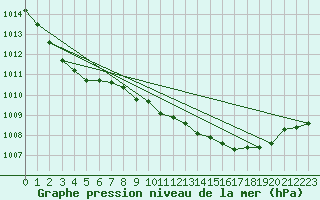 Courbe de la pression atmosphrique pour Shoream (UK)