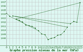 Courbe de la pression atmosphrique pour Weissenburg