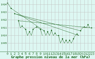Courbe de la pression atmosphrique pour Guernesey (UK)