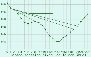 Courbe de la pression atmosphrique pour Alistro (2B)