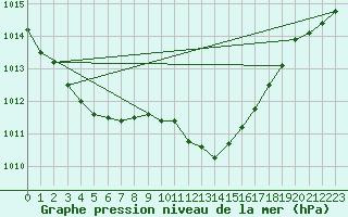 Courbe de la pression atmosphrique pour Estres-la-Campagne (14)