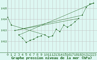 Courbe de la pression atmosphrique pour Lough Fea