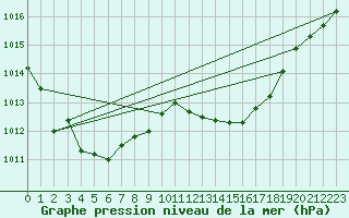 Courbe de la pression atmosphrique pour Mazres Le Massuet (09)