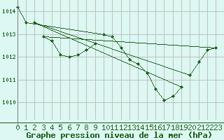 Courbe de la pression atmosphrique pour Selonnet (04)