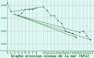 Courbe de la pression atmosphrique pour Cape Spartivento