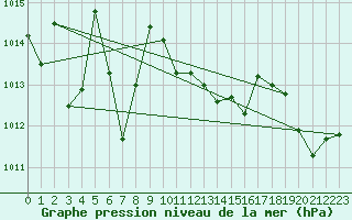 Courbe de la pression atmosphrique pour Le Luc (83)