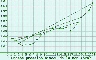 Courbe de la pression atmosphrique pour Biscarrosse (40)