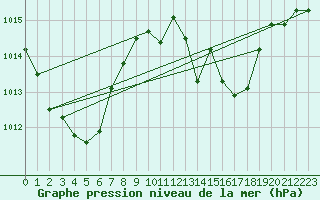 Courbe de la pression atmosphrique pour La Javie (04)