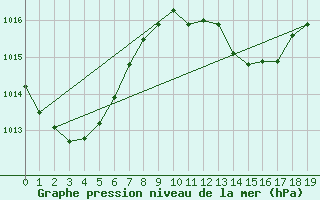 Courbe de la pression atmosphrique pour Lakemba