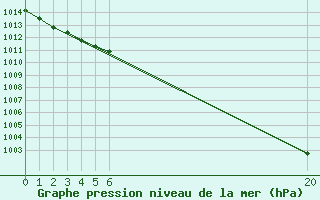 Courbe de la pression atmosphrique pour Katterjakk Airport