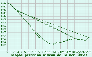 Courbe de la pression atmosphrique pour Mumbles