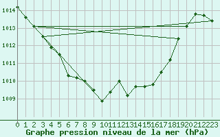 Courbe de la pression atmosphrique pour Cernay (86)