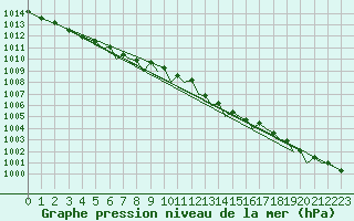 Courbe de la pression atmosphrique pour Bournemouth (UK)