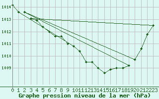 Courbe de la pression atmosphrique pour Pointe de Chemoulin (44)