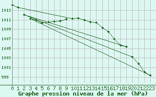 Courbe de la pression atmosphrique pour Tveitsund