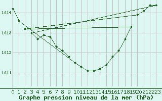 Courbe de la pression atmosphrique pour Bremervoerde