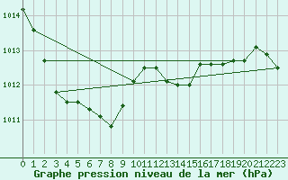 Courbe de la pression atmosphrique pour Bergerac (24)