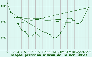 Courbe de la pression atmosphrique pour Orly (91)