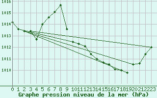 Courbe de la pression atmosphrique pour Selonnet (04)