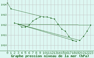 Courbe de la pression atmosphrique pour Rochegude (26)