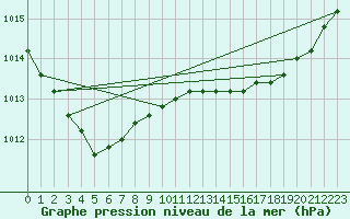 Courbe de la pression atmosphrique pour la bouée 62081