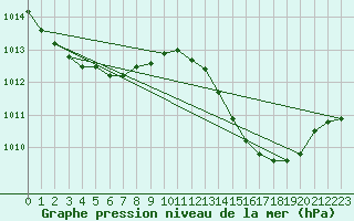 Courbe de la pression atmosphrique pour Malbosc (07)