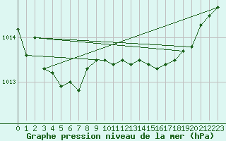 Courbe de la pression atmosphrique pour Wittering