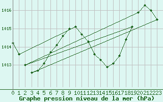 Courbe de la pression atmosphrique pour Maopoopo Ile Futuna