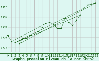 Courbe de la pression atmosphrique pour Lahr (All)