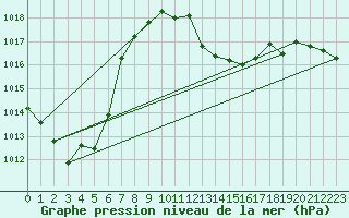 Courbe de la pression atmosphrique pour Aigle (Sw)