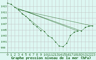 Courbe de la pression atmosphrique pour Neuchatel (Sw)