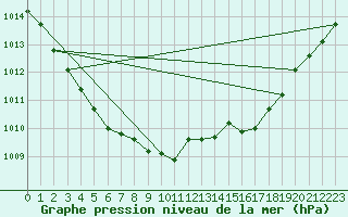 Courbe de la pression atmosphrique pour Romorantin (41)