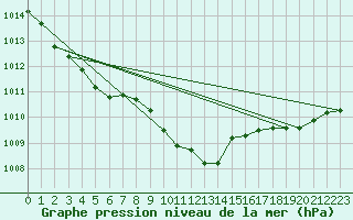 Courbe de la pression atmosphrique pour Haegen (67)