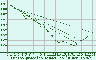 Courbe de la pression atmosphrique pour Wilhelminadorp Aws